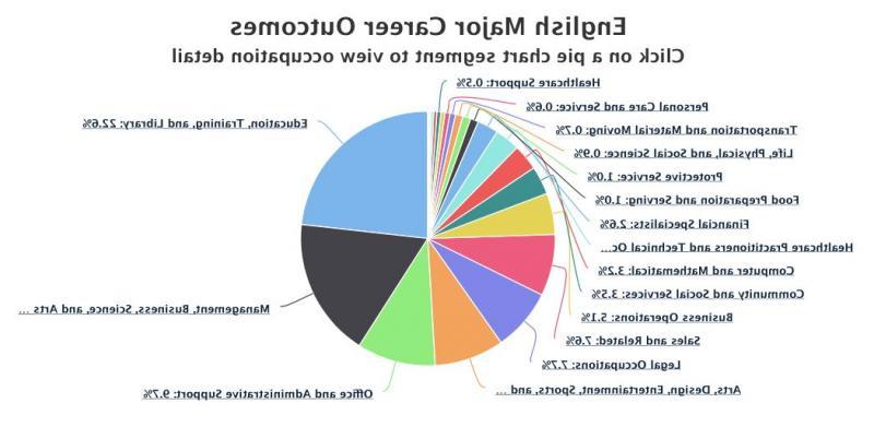 Career outcomes for majors in English ages 27-67